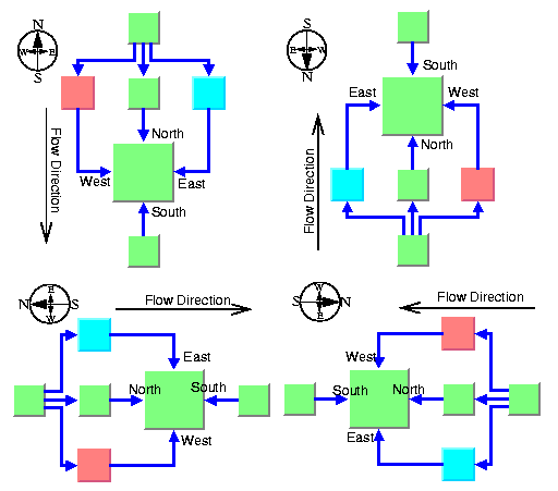 Picture
of hierarchical layouts illustrating the compass directions to specify
node sides