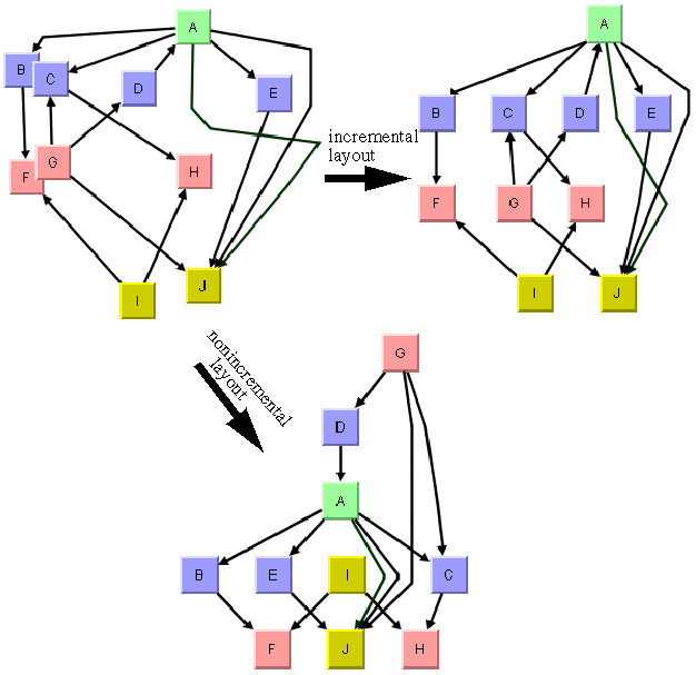 Picture
of hierarchical layouts illustrating the effect of the incremental
mode