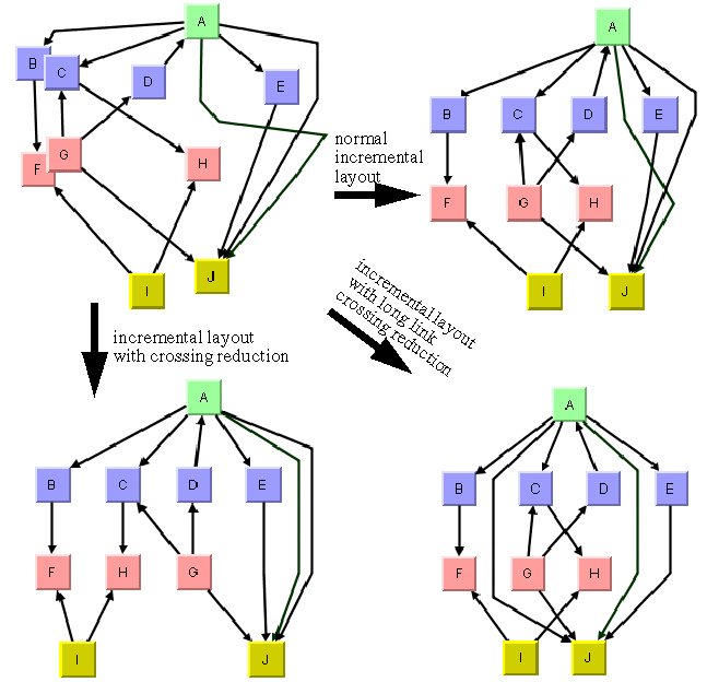 Picture
of hierarchical layouts illustrating the effect of the incremental
mode with long link crossing reduction