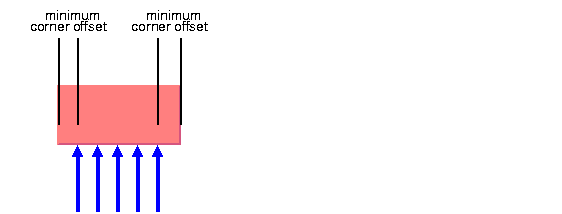 Picture
illustrating the minimum corner offset parameter