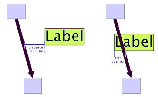 Picture
illustrating the distance from link and the overlap parameters of
the label descriptor