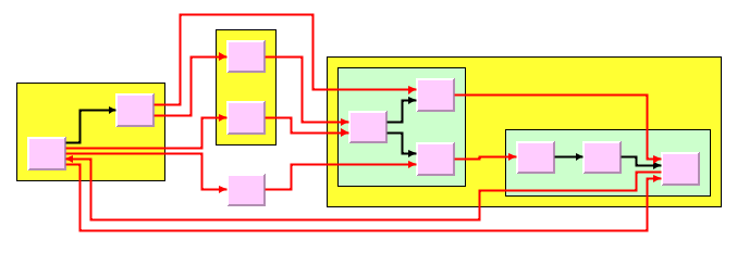 Layout
of nested graph — recursive layout mode