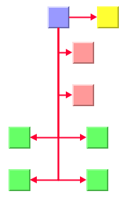 Child
node alignments: yellow east neighbor, red tip over associate east,
green tip over both sides.