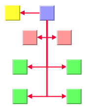 Child
node alignments: yellow west neighbor, red tip over associate both
sides, green tip over both sides.