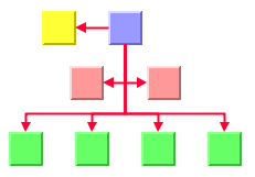 Child
node alignments: yellow west neighbor, red tip over associate both
sides, green center.