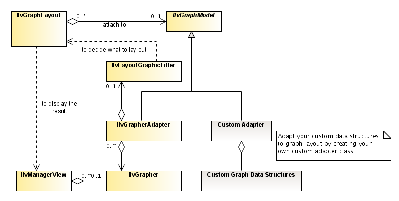 UML diagram
showing IlvGraphLayout, IlvGraphModel, IlvGrapherAdapter, IlvGrapher,
and Custom Adapter