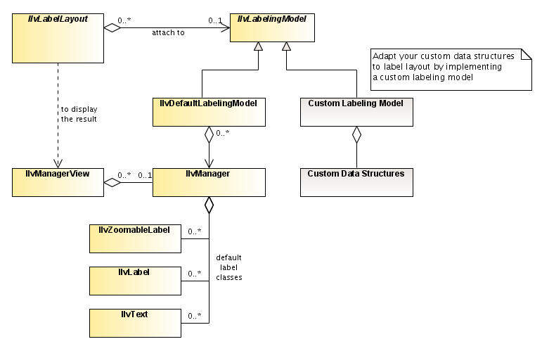 UML diagram
showing IlvLabelLayout, IlvLabelingModel, IlvDefaultLabelingModel,
IlvManager, and Custom Labeling Model