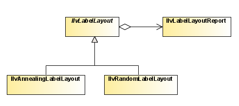 UML diagram
showing IlvLabelLayout, its subclasses, and IlvLabelLayoutReport 