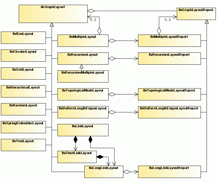 UML diagram
showing IlvGraphLayout and its subclasses, as well as IlvGraphLayoutReport
and its subclasses