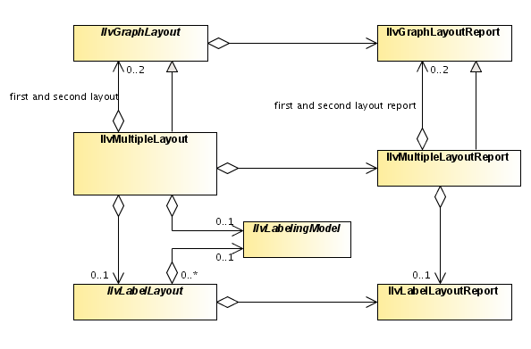 UML diagram
showing IlvMultipleLayout and its relationship to IlvGraphLayout and
IlvLabelLayout