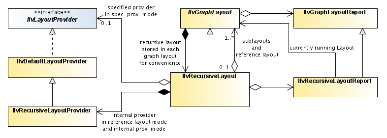 UML diagram
showing IlvRecursiveLayout and its relationship to IlvGraphLayout
and IlvLayoutProvider