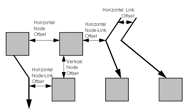 The horizontal
and vertical spacing parameters used by the hierarchical layout