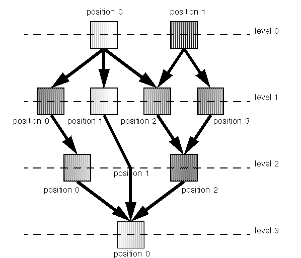 Diagram
showing level and position indexes in a hierarchical layout