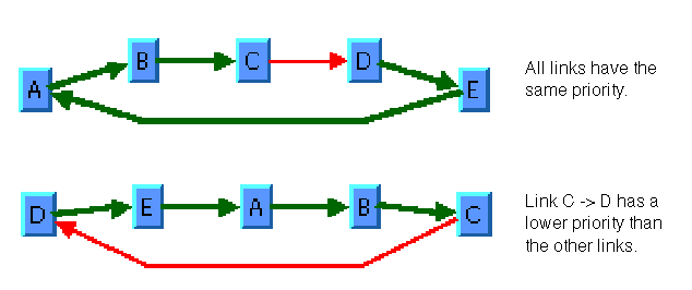 Diagram
of Hierarchical Layouts illustrating the link priority parameter