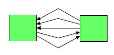Result
of offset in FREE_ONE_BEND_BUNDLE, links initially attached to node
centers, or CONNECTED_ONE_BEND_BUNDLE with setConnectLinksToNodeCenters
set to true
