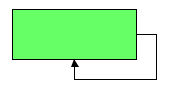 Connected
rectangular mode resulting in self-link with three orthogonal bends