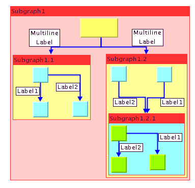 A graph
with subgraphs, showing label layout