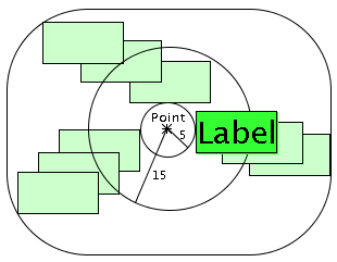 Diagram
illustrating the potential positions of a label between 5 and 15 coordinate
units away from a point