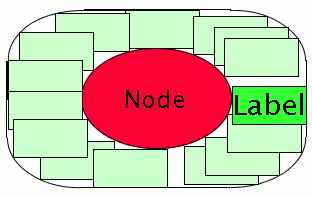 Diagram
illustrating the potential positions of a label around a node