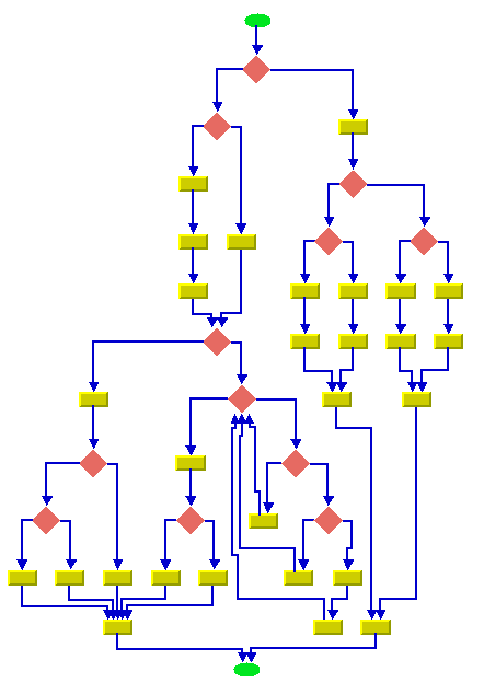 Hierarchical
layout for flowchart with orthogonal link style 