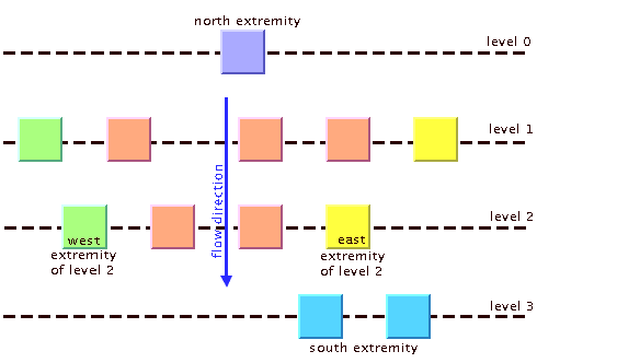 Example
of Hierarchical Layout illustrating the extremity contraint