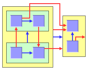 Nested
graph with normal links (blue) and intergraph links (red)