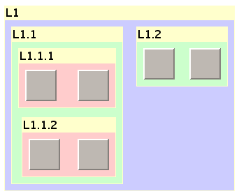 Nested
graph with recursive layouts shown from upper to lower part of the
figure on the left: L1, L1.1, L1.1.1, L1.1.2. Subgraph layout L1.2
is shown on the right.