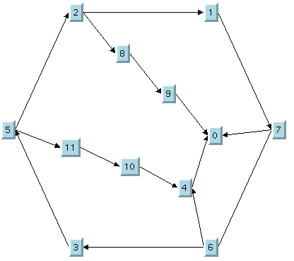 Example
of Topological Mesh Layout using the third outer cycle