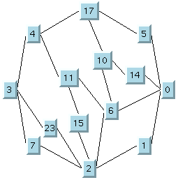 Example
of Topological Mesh Layout with larger layout region and no overlapping
nodes