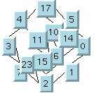 Example
of Topological Mesh Layout with small layout region and overlapping
nodes