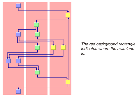 Example
of Hierarchical Layout showing three vertical swimlanes
