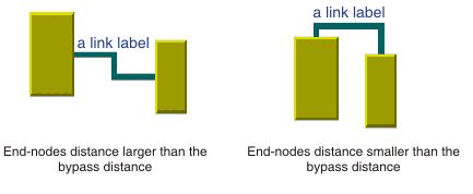 Two interconnected
nodes first more distant than the bypass distance and then closer
than the bypass distance