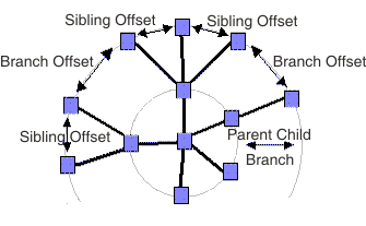 A graph
in radial layout mode showing the use of spacing parameters