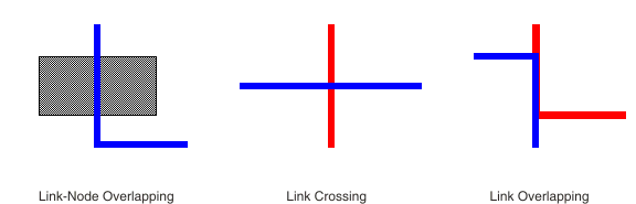 A link
first overlapping a node, then crossing another link, then overlapping
another link