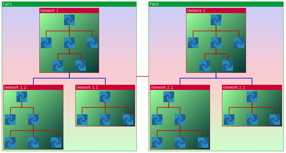 Example
of a recursive layout of a nested graph showing on the left, Part
1 containing Network 1 with two subgraphs, Network 1.1 and 1.2, and
on the right, Part 2 containing Network 2 with two subgraphs, Network
2.1 and 2.2. Read Part 1 before Part 2. Network 1 contains one node
at the first level, three nodes at the second level, and two nodes
at the third level. The nodes on the second and third levels are laid
out horizontally. Node 1 links to all nodes on the second level. The
middle node on the second level links to both nodes on the third level.
Network 2 has the same layout as Network 1. Network 1.1 contains one
node at the first level, two nodes at the second level, and three
nodes at the third level. The nodes on the second and third levels
are laid out horizontally. Node 1 links to all nodes on the second
level. The node on the right of the second level links to all the
nodes on the third level. Network 2.1 has the same layout as Network
1.1. Network 1.2 contains one node at the first level and three nodes
at the second level. The nodes on the second level are laid out horizontally.
Node 1 links to all nodes on the second level. Network 2.2 has the
same layout as Network 1.2.