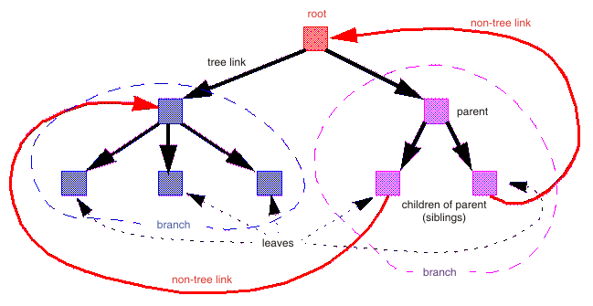 An example
of a spanning tree