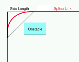 A picture
showing how a triangle is used to design a curve for a spline link