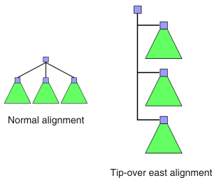A sample
graph shown first with normal alignment and then with tip-over east
alignment