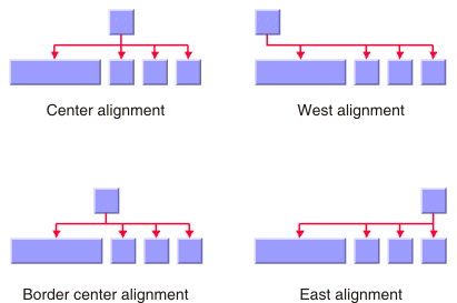 Series
of tree layouts showing center alignment, west alignment, border center
alignment, and east alignment.