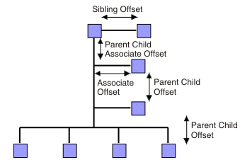 Graph
showing spacing parameters for offsetting child node alignments.