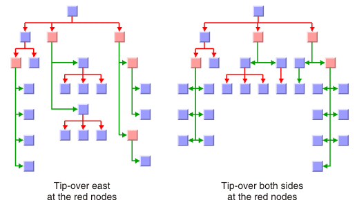 Tree
layouts showing tip-over alignment options for east and both sides
at red nodes.