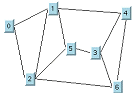 A 2–connected
graph with nodes laid out from left to right in three levels; level
1: nodes 0, 1, 4; level 2: nodes 5, 3; level 3: nodes 2, 6. The graph
shows direct link paths: 0–1, 0–2, 1–4, 1–5,
2–5, 2–6, 3–6, 4–3, 4–6, 5–3.
Each of these direct links can be read in the reverse direction. Indirect
link paths between nodes are, for example: 0–2–1, 0–1–2,
1–5–3–4, 1–2–6–4, 1–2–5,
2–1–5, 2–6–3–5, 2–5–3–6,
3–4–6, 4–6–3, 5–1–4–3.
This list is nonexhaustive.