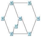 A hexagonal
graph with nodes, reading clockwise: 5, 0, 1, 2, 3, 4. Inside the
hexagon, reading from top to bottom, are nodes 6 and 7. Edges run
clockwise from nodes 5 to 0, 0 to 1, 1 to 2, to 3, 3 to 4, and 4 to
5. Inside the hexagon, edges run from top to bottom from nodes 4 to
6, 6 to 1, 6 to 7, and 7 to 2.