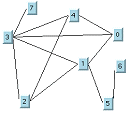 Connected
graph with paths connecting the following node pairs, reading clockwise:
3 – 7, 3 – 4, 4 – 0, 0 – 3, 0 –
1, 1 – 3, 1 – 5, 5 – 6, 1 – 2, 2 –
4, 2 – 3. 