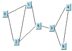 Graph
with seven nodes and nine edges (links), showing a cut-edge between
nodes 3 and 5. Reading clockwise, nodes are ordered as 1, 5, 3, 4,
6, 2, 0. Nodes 5 and 3 are at a lower level than nodes 1 and 4, and
at a higher level than nodes 6 and 2. This arrangement has the effect
of dividing the graph into a quadrilateral on the left, divided into
two triangles that share the hypotenuse, and a triangle on the right,
both shapes linked by the cut-edge.