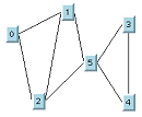 Graph
with six nodes and eight edges (links), showing node 5 as a cut-node.
Reading clockwise, nodes are ordered as 1, 5, 3, 4, 2, 0. Node 5 is
at a lower level than nodes 1 and 3, and at a higher level than nodes
4 and 2. This arrangement has the effect of dividing the graph into
a quadrilateral on the left of node 5, divided into two triangles
that share the hypotenuse, and a triangle on the right, both shapes
share the cut-node 5.