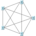 Nonplanar
graph with five nodes. labelled 0 to 4, arranged in a pentagon. The
following link crossings occur, reading from left to right and top
to bottom: From node 3 to node 0, crossing links between nodes 4 to
2 and 4 to 1; from node 3 to node 1, crossing links between nodes
4 to 2 and 0 to 2; from node 4 to node 1, crossing links between nodes
3 to 0 and 2 to 0.