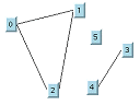 Graph
containing nodes 5, 3, and 4 that are not linked by paths to the rest
of the graph. On the left is part of the graph with three nodes, 0,
1, and 2, linked together by paths in the form of a triangle. In the
center is node 5, which is not linked by any path to another node.
On the right is node 3 diagonally above node 4 (below and to the left)
with a path linking these two nodes.