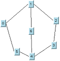 Nodes
are arranged in the following order running clockwise from 12 o’clock:
1, 2, 3, 4 (in 6 o’clock position), 5, and 0. Node 6 is positioned
centrally within the shape formed by the disposition of the other
nodes and the links connecting each node. Each node, except nodes
1 and 4, has two links, one connecting it to the preceding node and
one to the following node. Nodes 1 and 4, in addition to the links
to the preceding and following nodes, have a link to node 6.