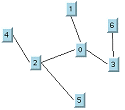 Root
node 0 is positioned towards the center of the tree with outgoing
links to node 1 above, node 2 to the left and slightly lower, and
node 3 to the right and lower. The nodes other than the root are,
reading clockwise, 1, 6, 3, 5, 2, 4. The remaining links connect the
following nodes: 2 and 4, above and slightly to the left of node 2;
2 and 5, below and to the right of node 2; 3 and 6, directly above
node 3.